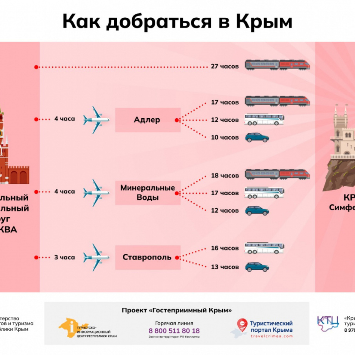 Как удобнее добраться в Крым летом 2024